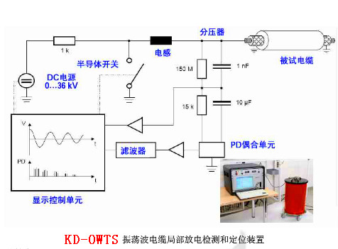 電纜振蕩波局放（OWTS）為什么是電纜測試的新寵？